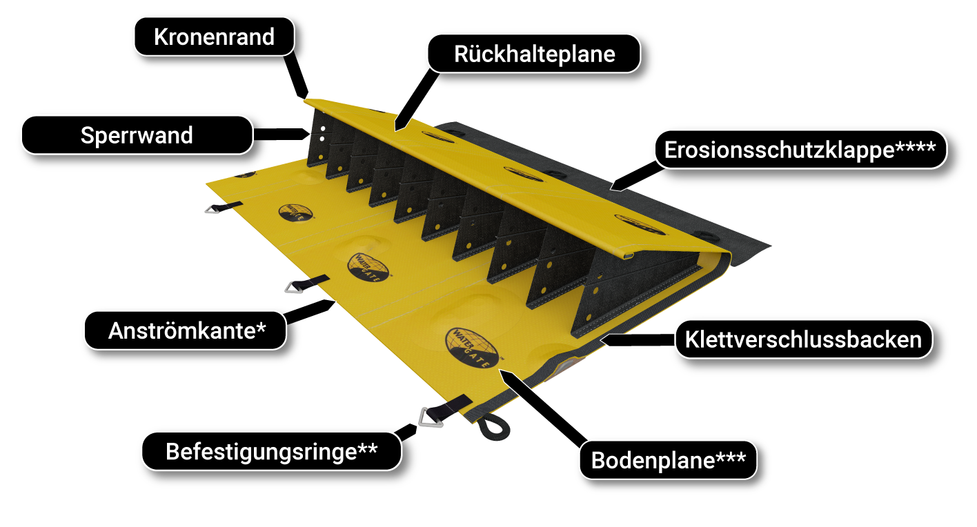 Kofferdamm arbeitet Flussschema des Prinzips
