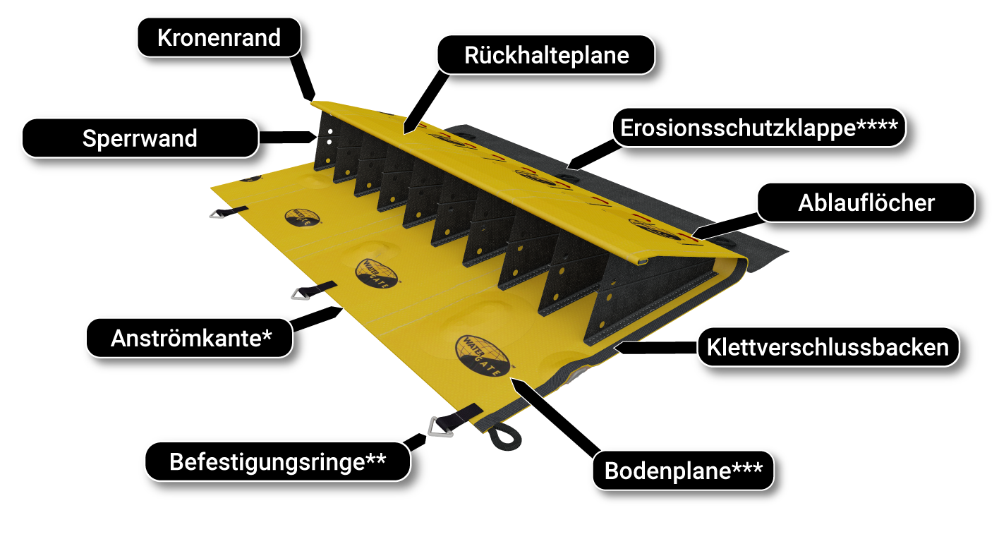 Damm Verschmutzung Retention Fluss Schema des Prinzips